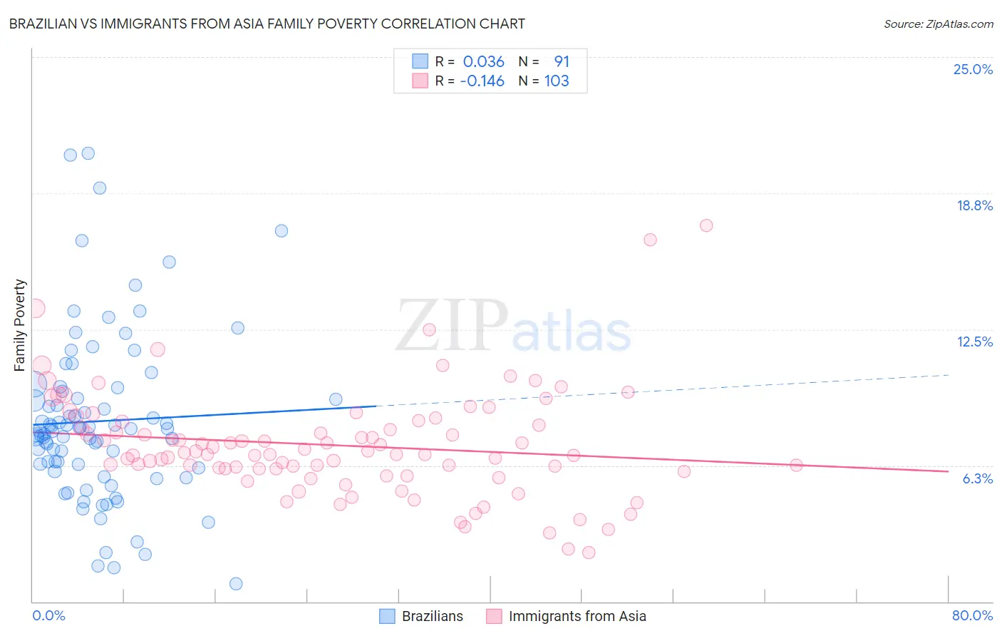 Brazilian vs Immigrants from Asia Family Poverty