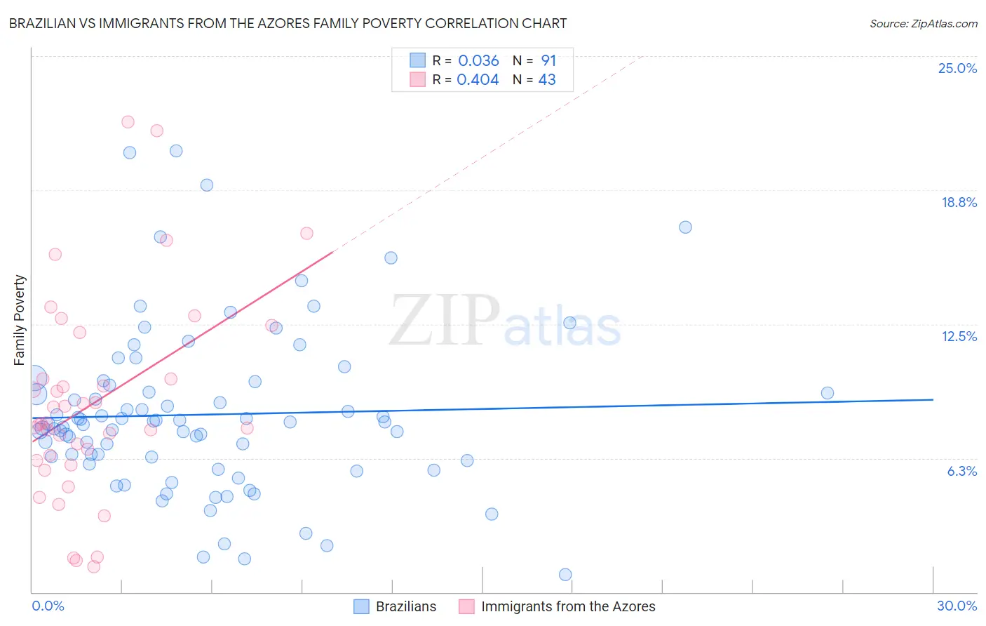 Brazilian vs Immigrants from the Azores Family Poverty