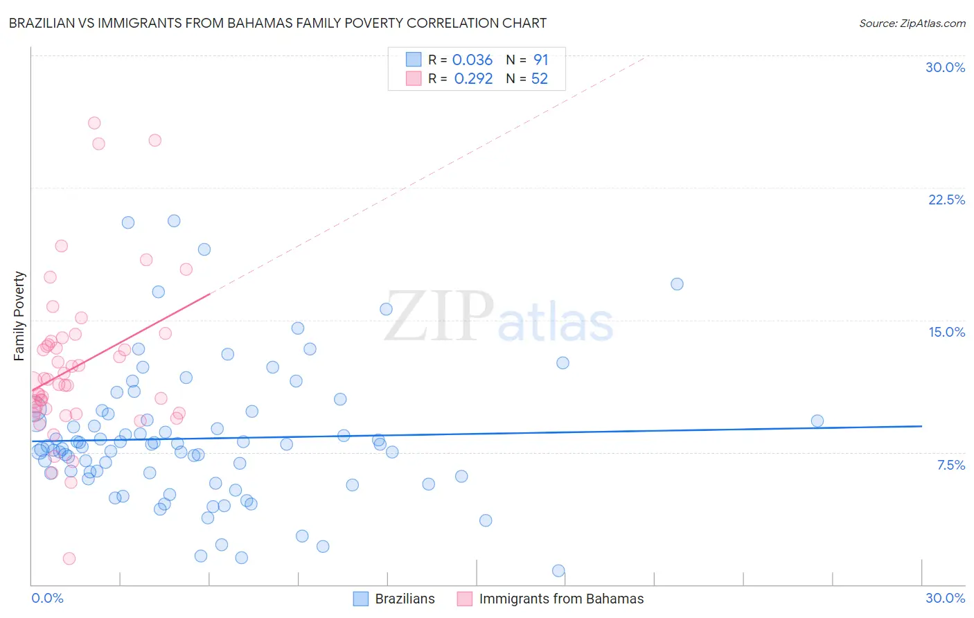 Brazilian vs Immigrants from Bahamas Family Poverty