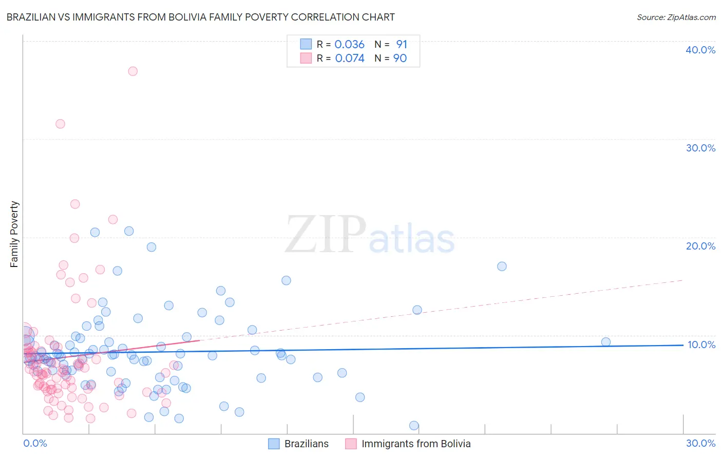 Brazilian vs Immigrants from Bolivia Family Poverty