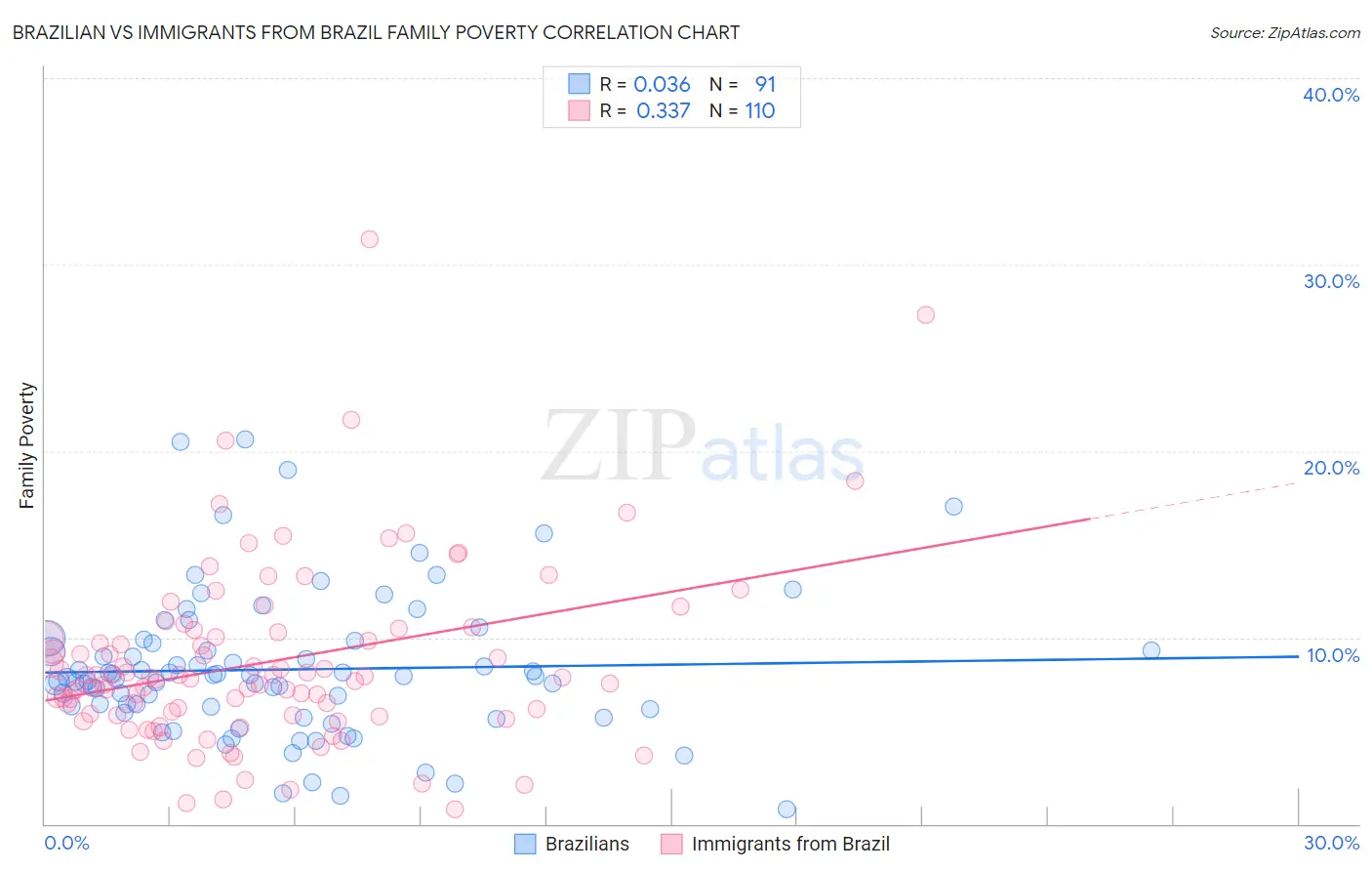 Brazilian vs Immigrants from Brazil Family Poverty