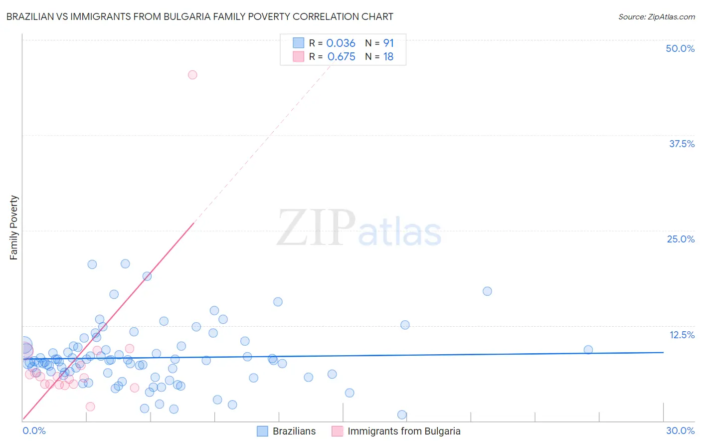 Brazilian vs Immigrants from Bulgaria Family Poverty