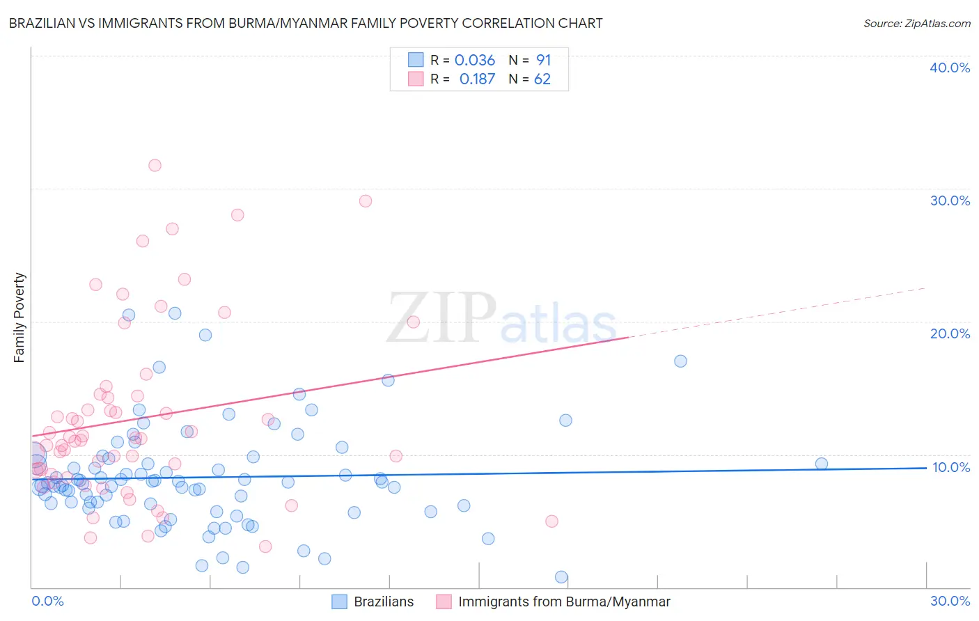 Brazilian vs Immigrants from Burma/Myanmar Family Poverty