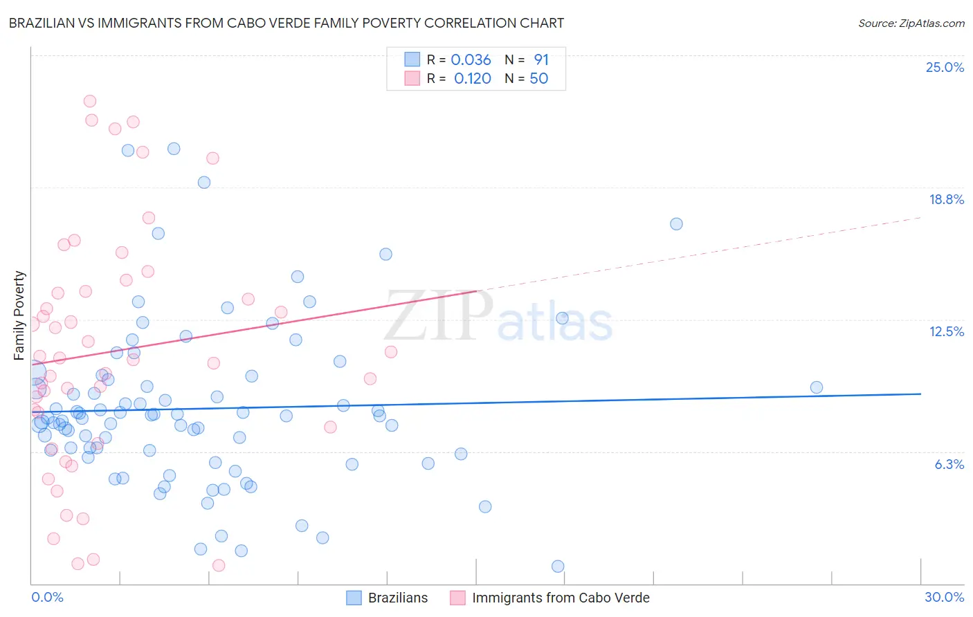 Brazilian vs Immigrants from Cabo Verde Family Poverty