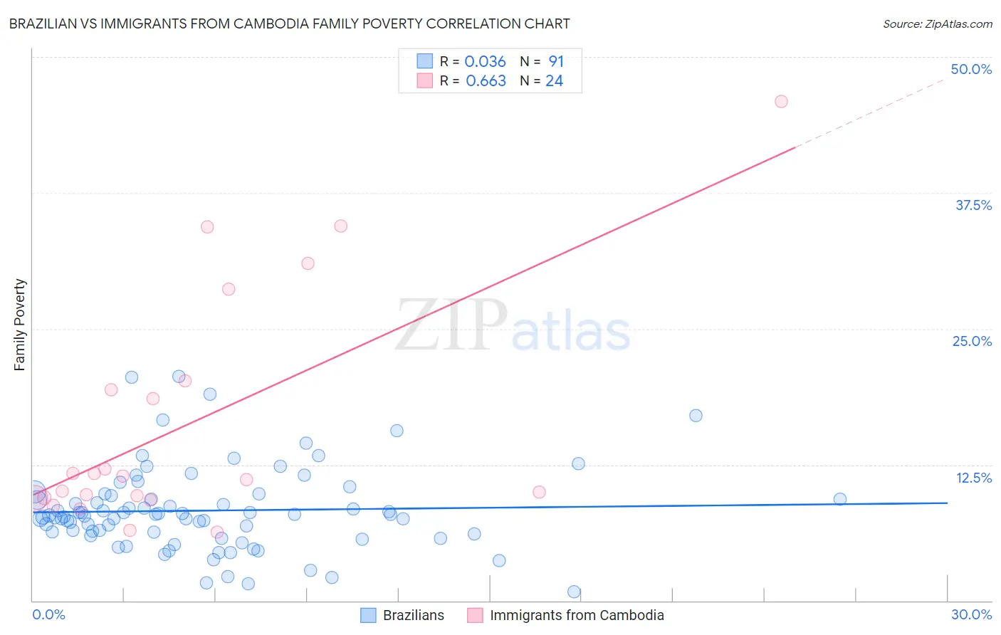 Brazilian vs Immigrants from Cambodia Family Poverty