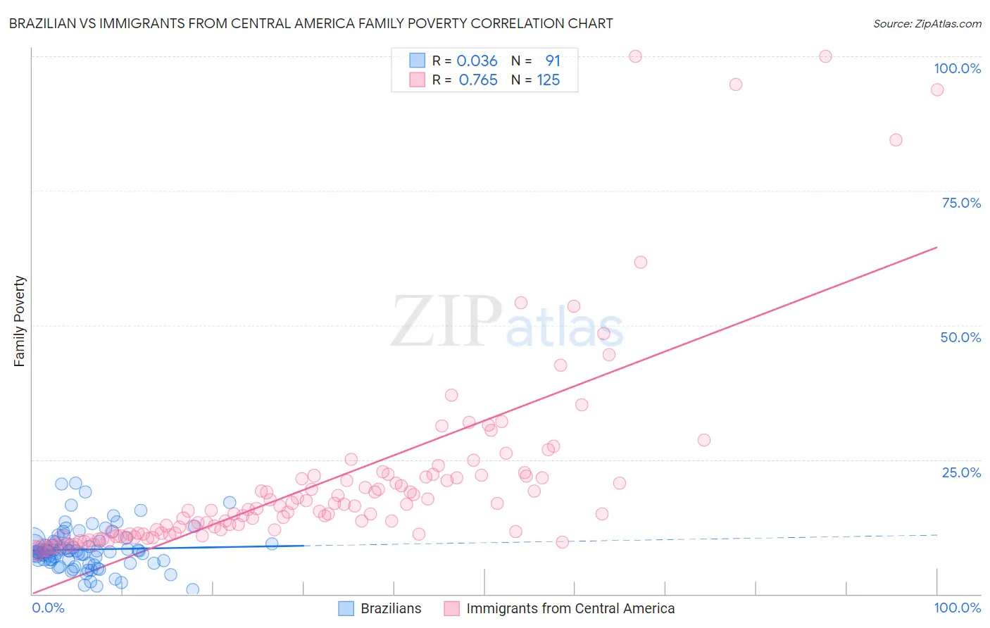 Brazilian vs Immigrants from Central America Family Poverty