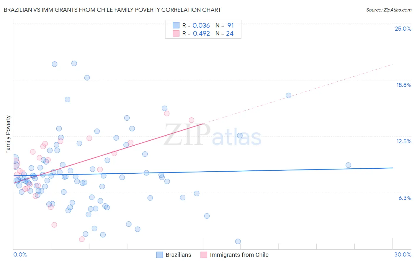 Brazilian vs Immigrants from Chile Family Poverty