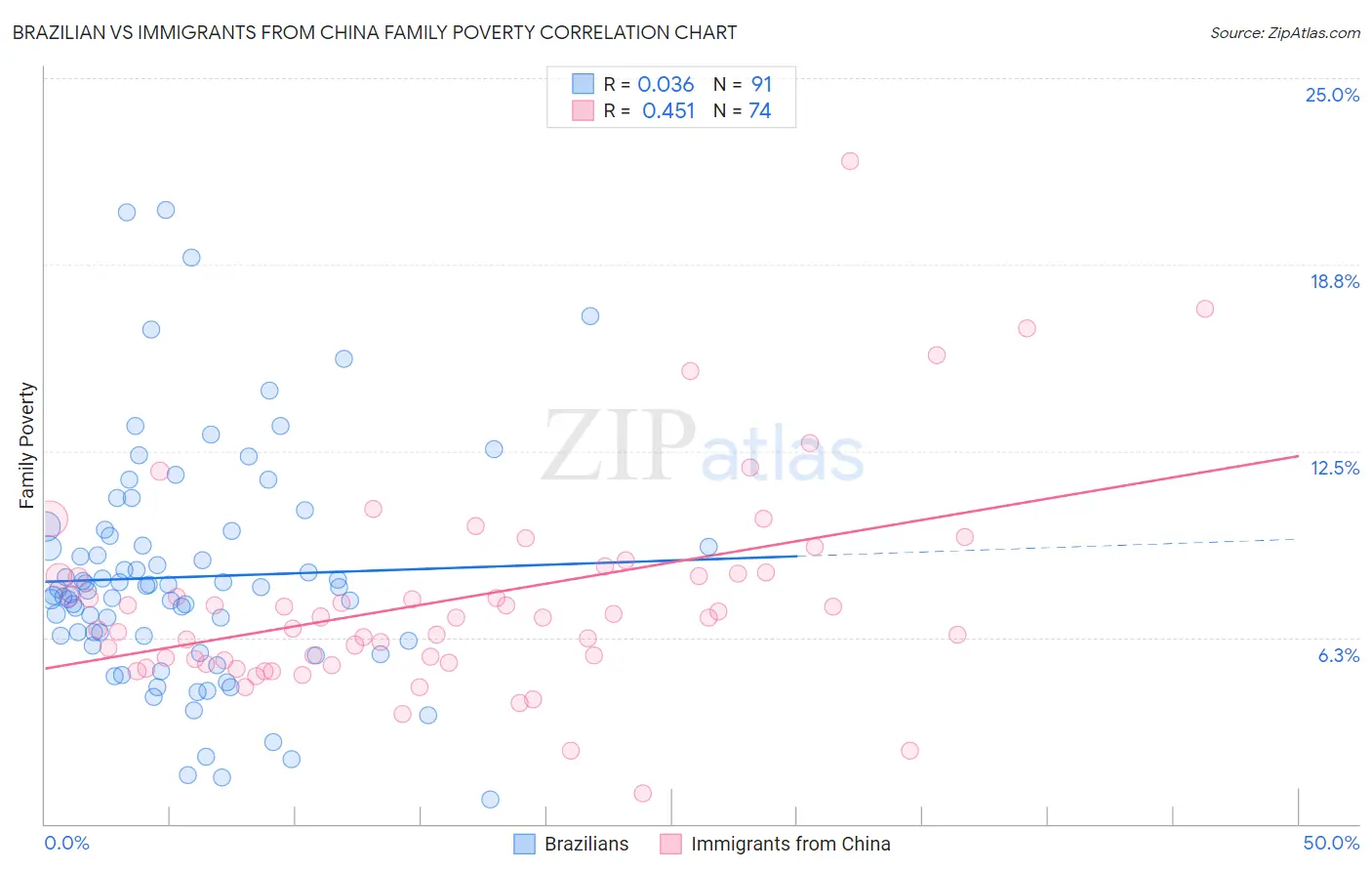 Brazilian vs Immigrants from China Family Poverty