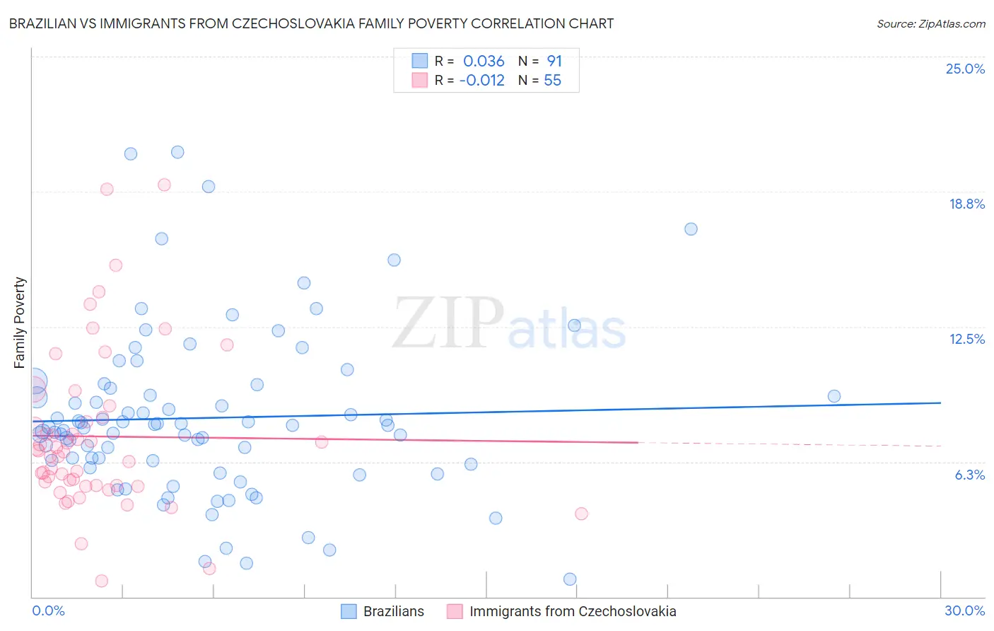 Brazilian vs Immigrants from Czechoslovakia Family Poverty