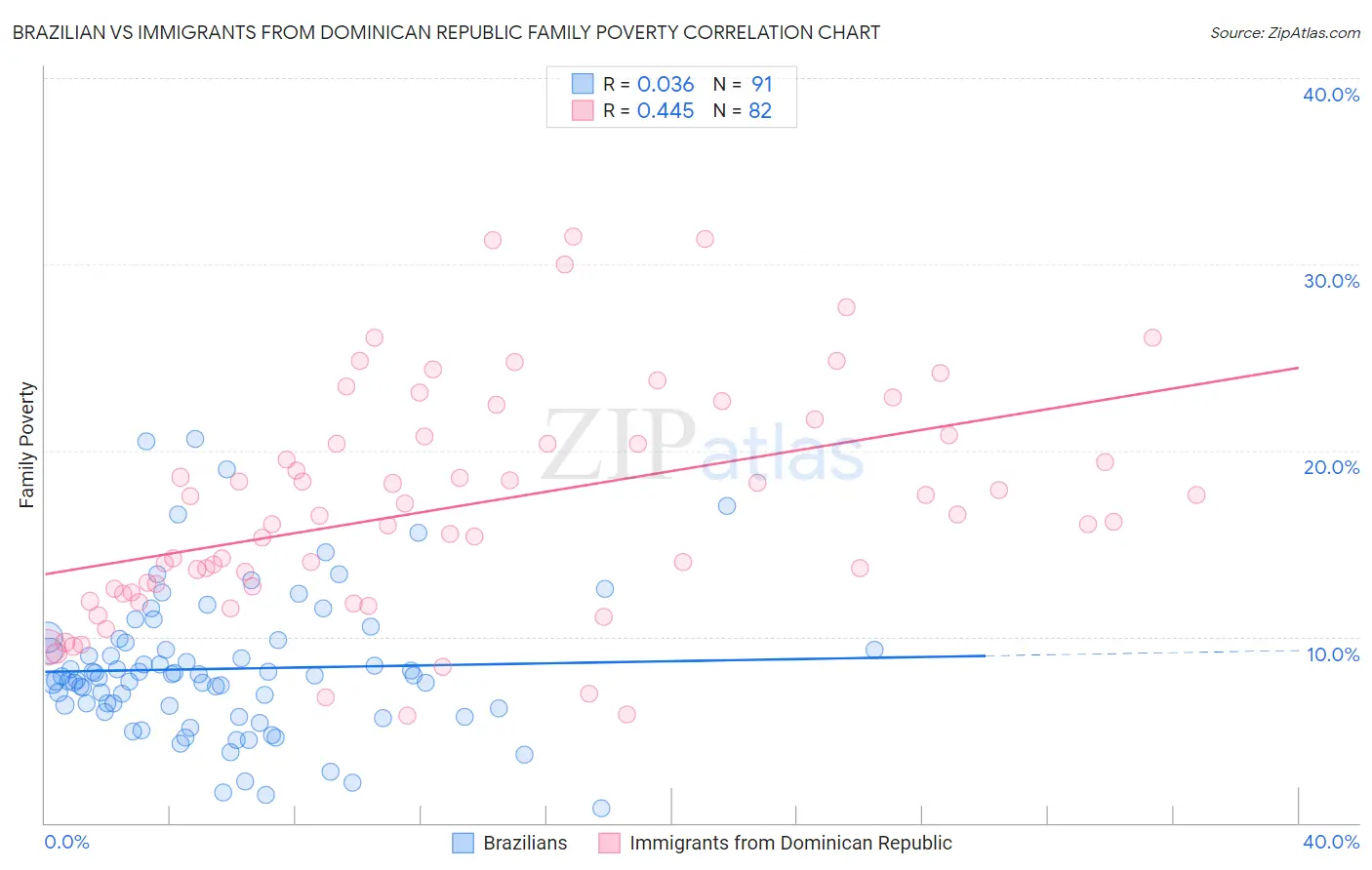 Brazilian vs Immigrants from Dominican Republic Family Poverty