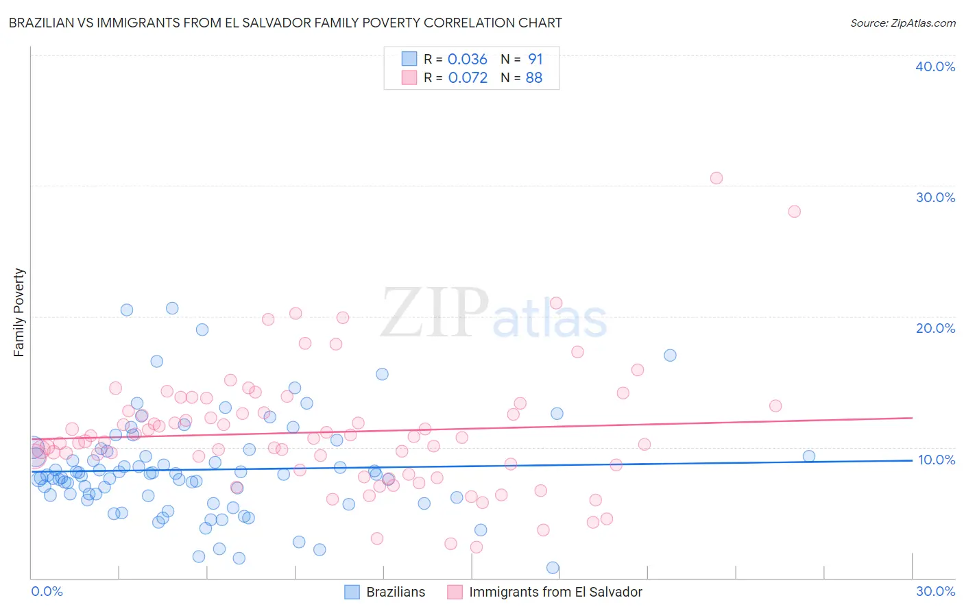 Brazilian vs Immigrants from El Salvador Family Poverty