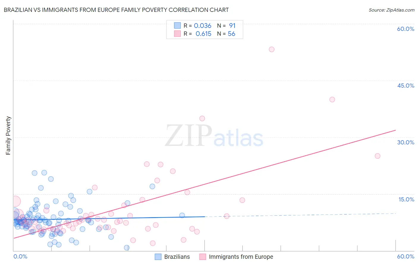 Brazilian vs Immigrants from Europe Family Poverty