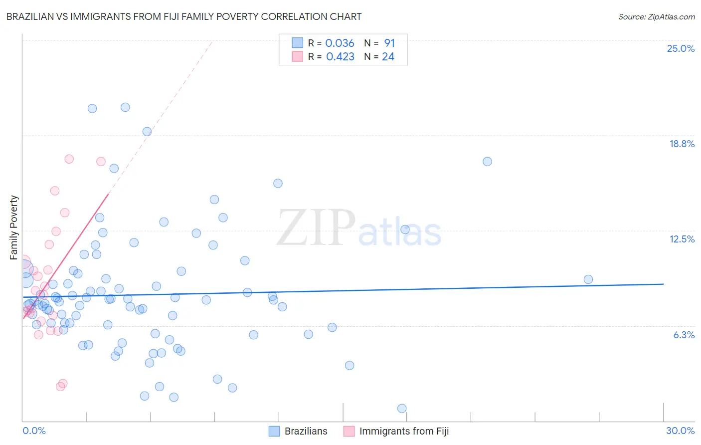 Brazilian vs Immigrants from Fiji Family Poverty