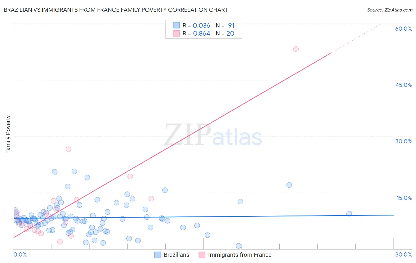 Brazilian vs Immigrants from France Family Poverty