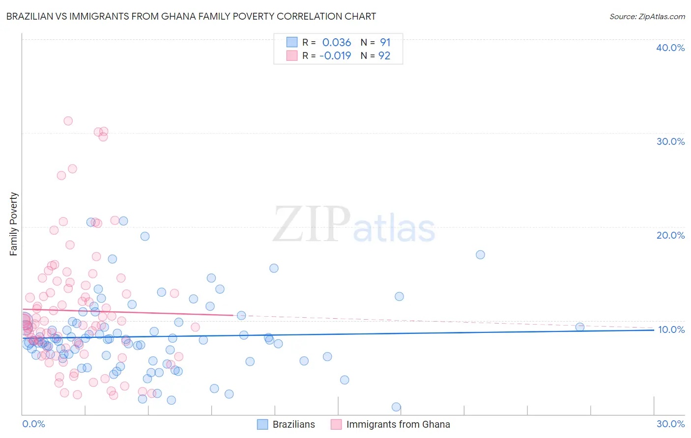 Brazilian vs Immigrants from Ghana Family Poverty