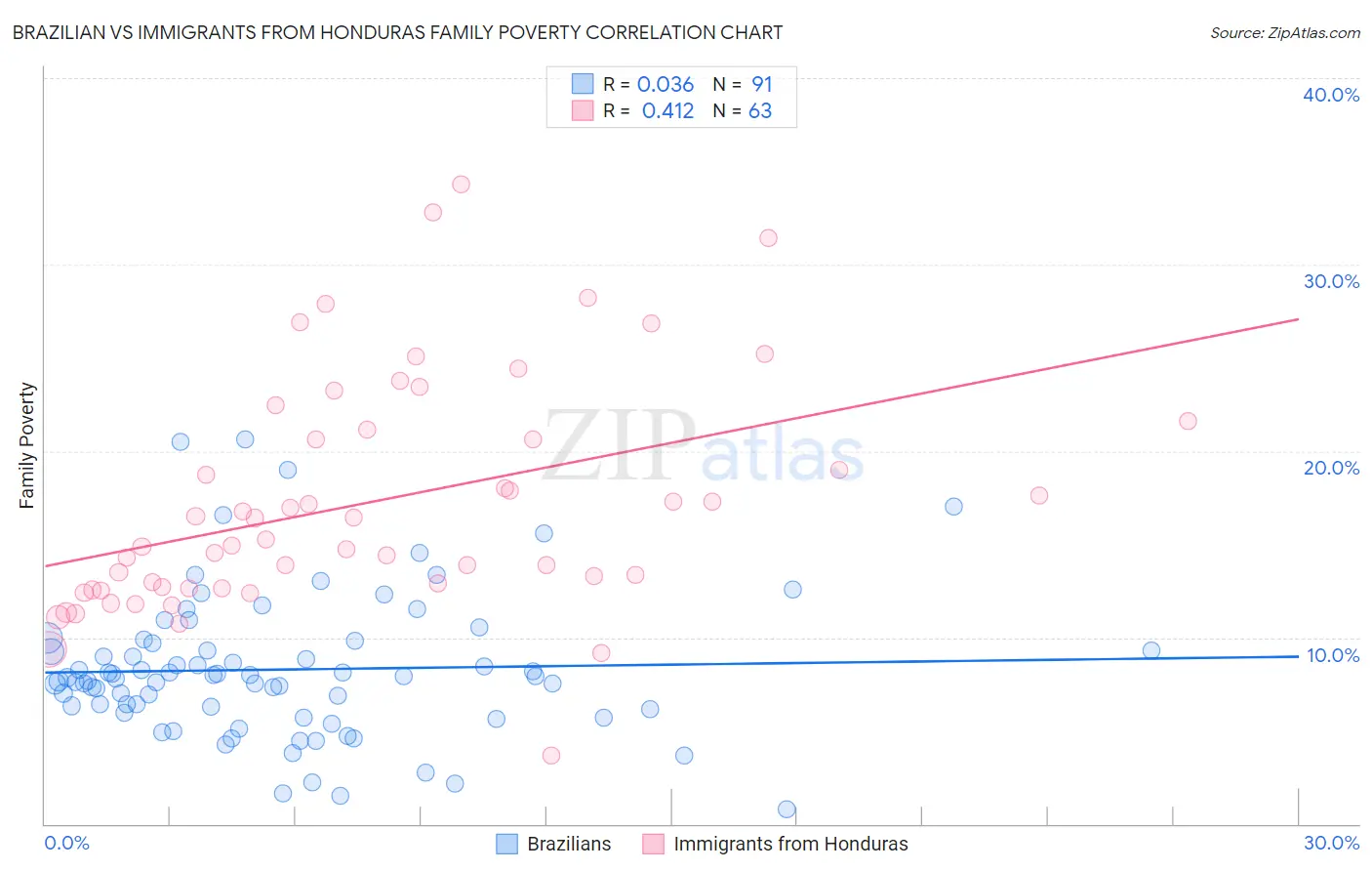 Brazilian vs Immigrants from Honduras Family Poverty