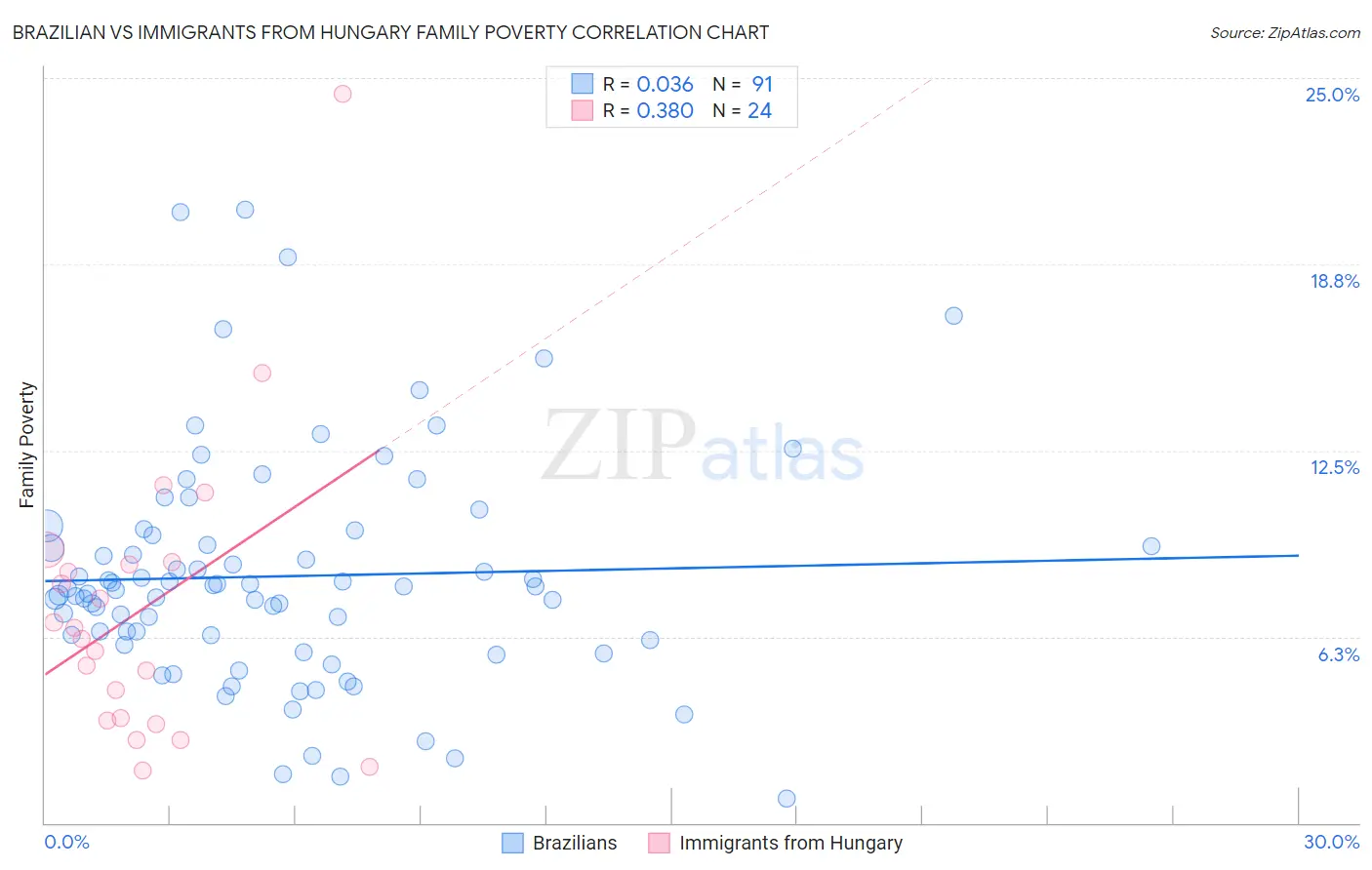 Brazilian vs Immigrants from Hungary Family Poverty