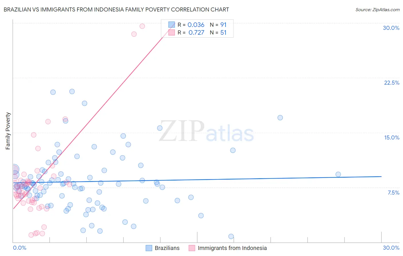 Brazilian vs Immigrants from Indonesia Family Poverty