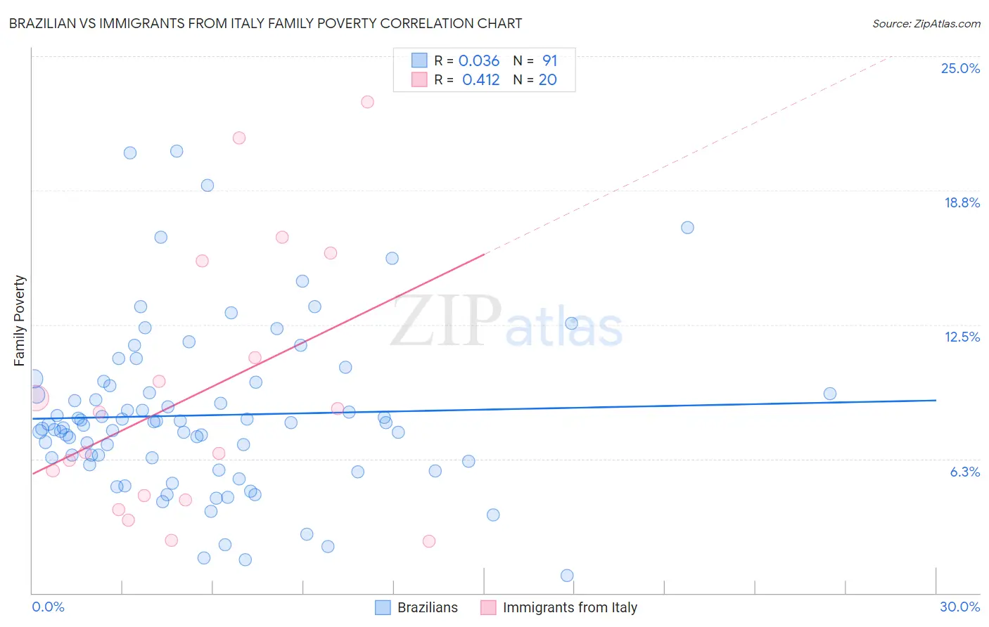 Brazilian vs Immigrants from Italy Family Poverty