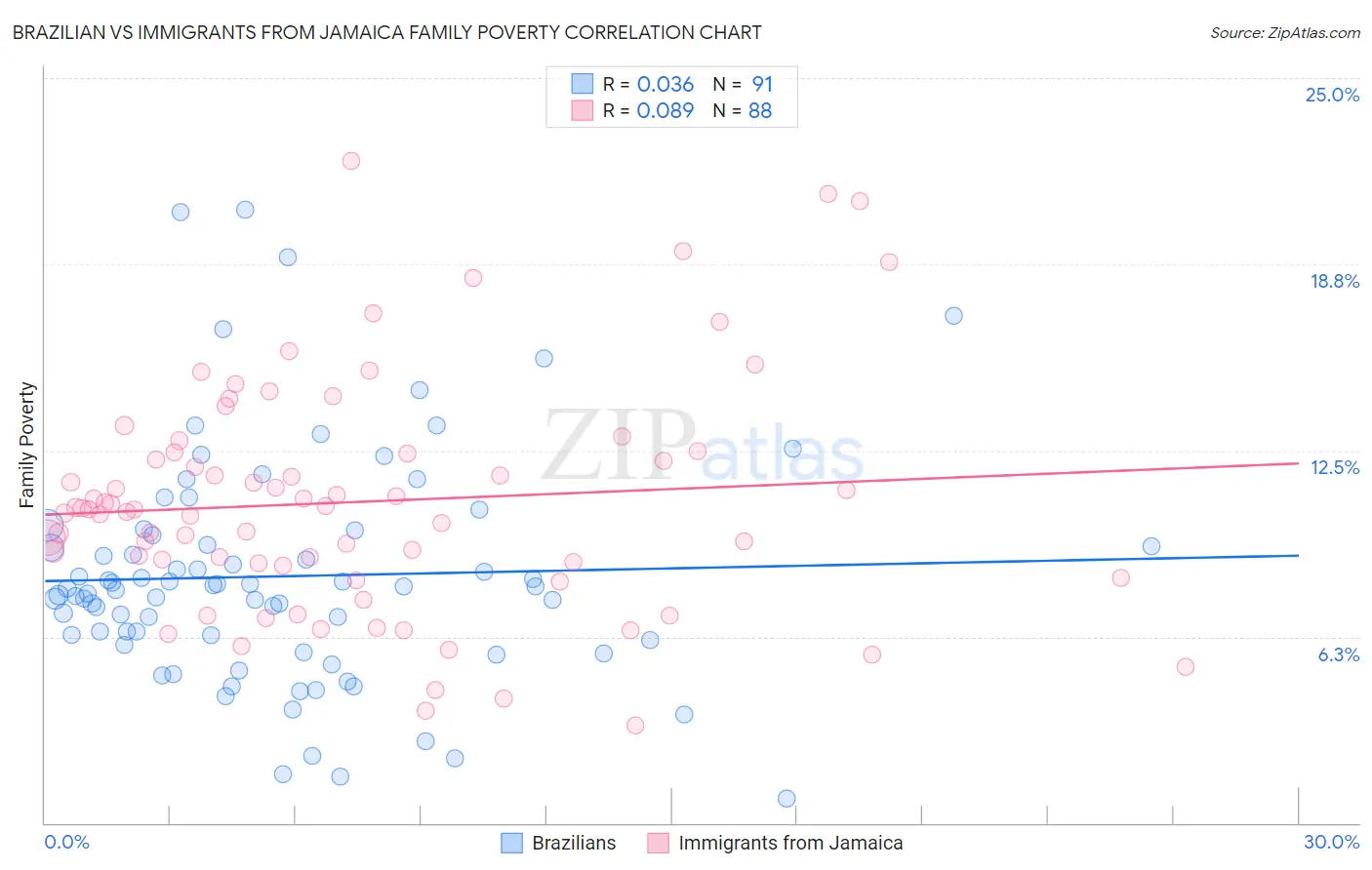 Brazilian vs Immigrants from Jamaica Family Poverty