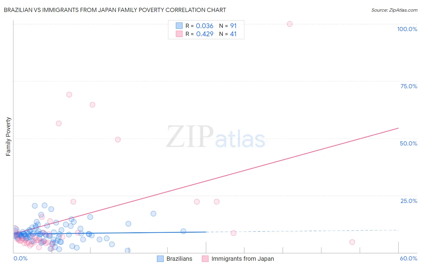 Brazilian vs Immigrants from Japan Family Poverty