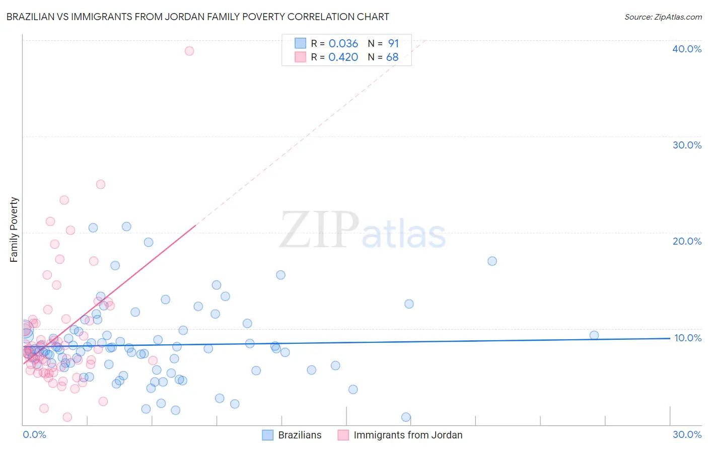 Brazilian vs Immigrants from Jordan Family Poverty