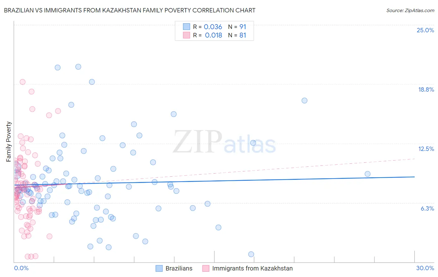 Brazilian vs Immigrants from Kazakhstan Family Poverty