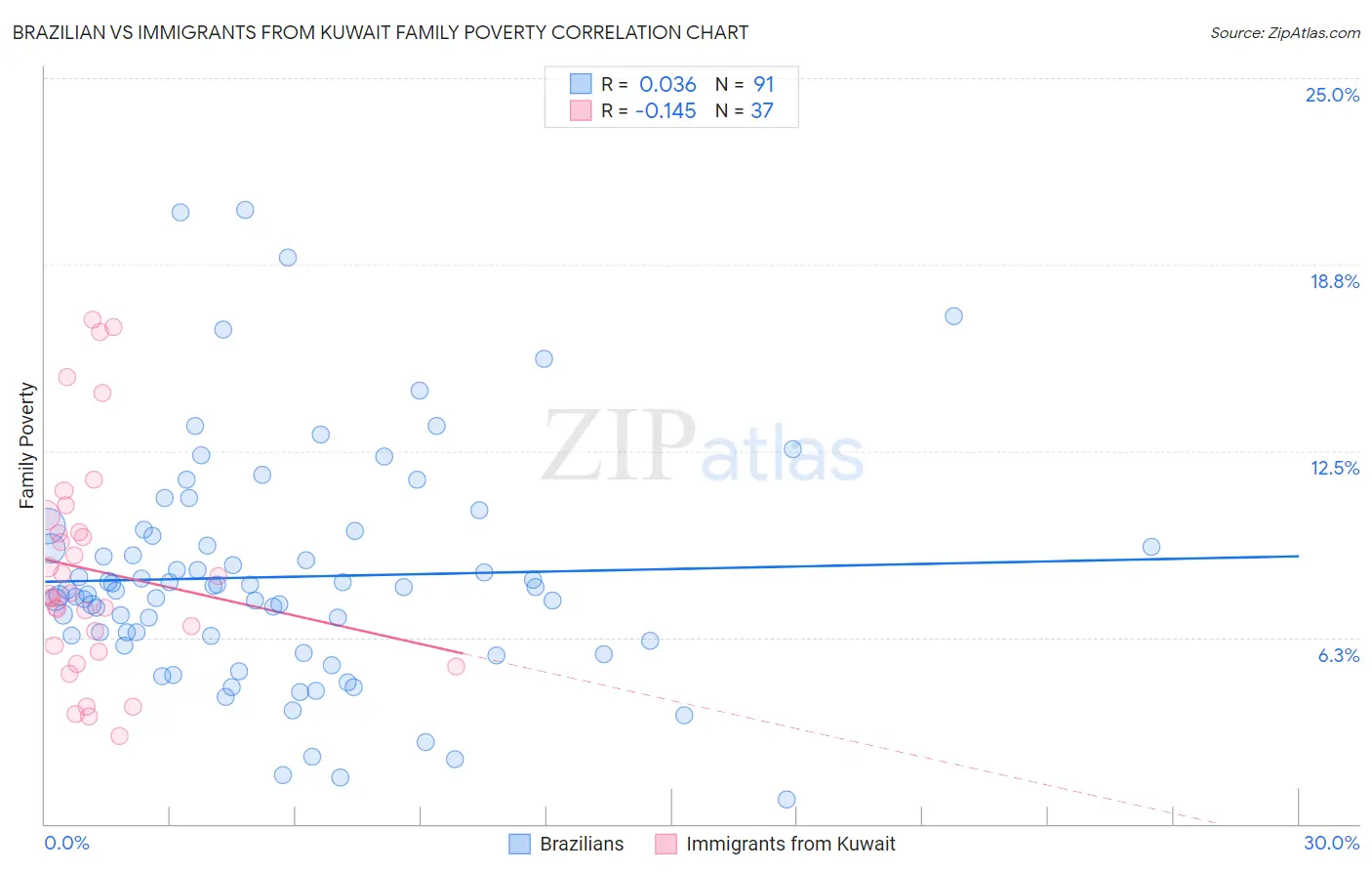 Brazilian vs Immigrants from Kuwait Family Poverty