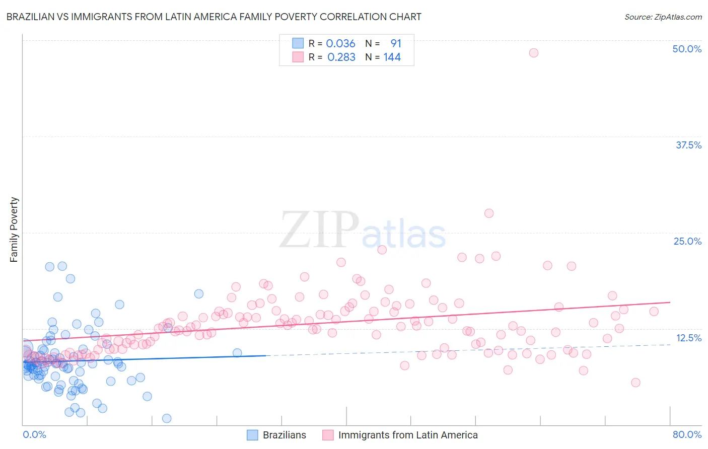 Brazilian vs Immigrants from Latin America Family Poverty