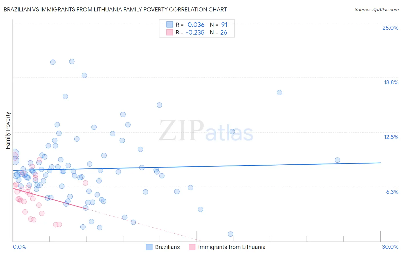 Brazilian vs Immigrants from Lithuania Family Poverty