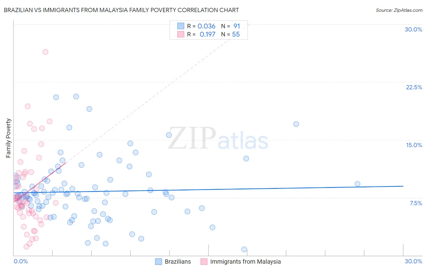 Brazilian vs Immigrants from Malaysia Family Poverty