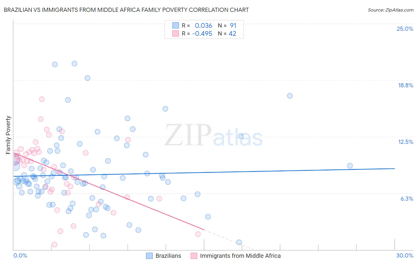 Brazilian vs Immigrants from Middle Africa Family Poverty