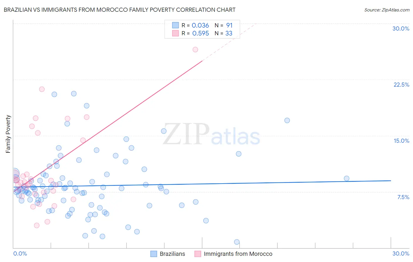 Brazilian vs Immigrants from Morocco Family Poverty