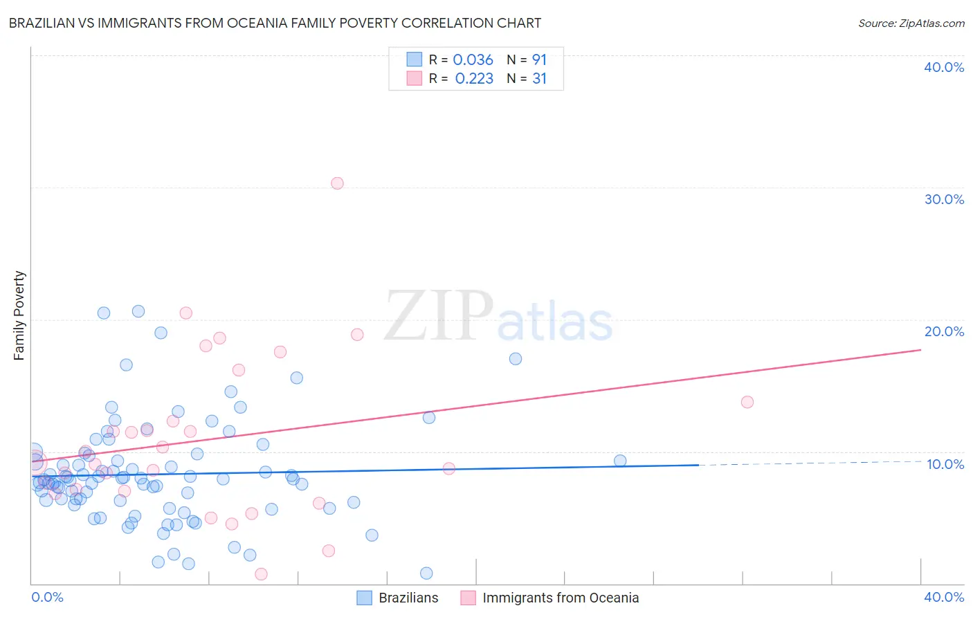 Brazilian vs Immigrants from Oceania Family Poverty