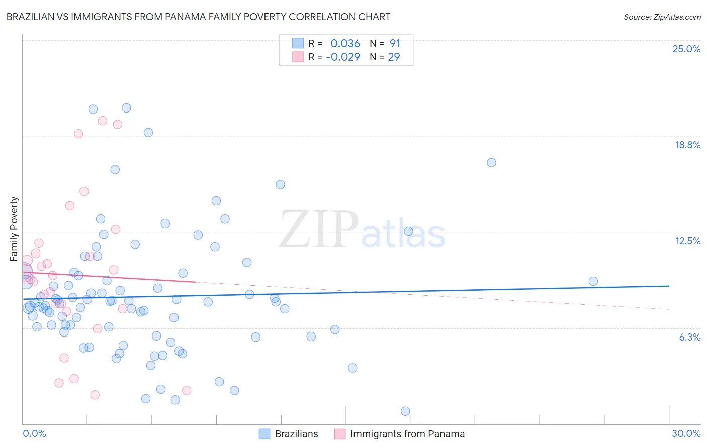 Brazilian vs Immigrants from Panama Family Poverty