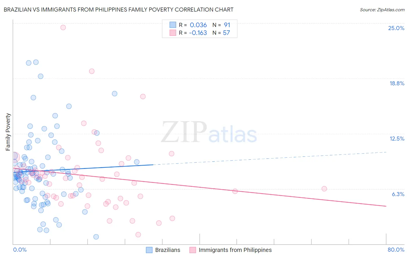 Brazilian vs Immigrants from Philippines Family Poverty