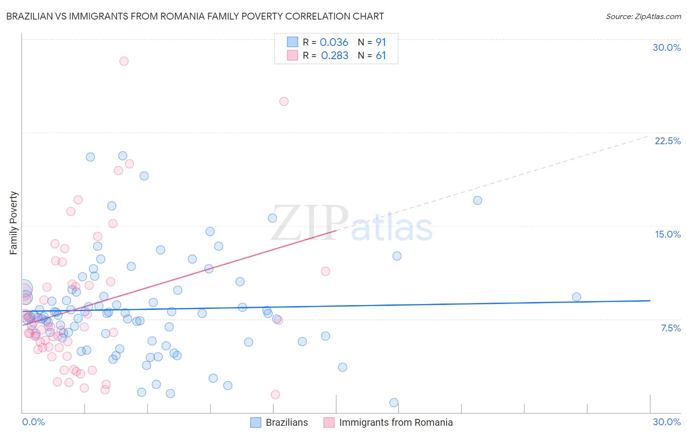 Brazilian vs Immigrants from Romania Family Poverty