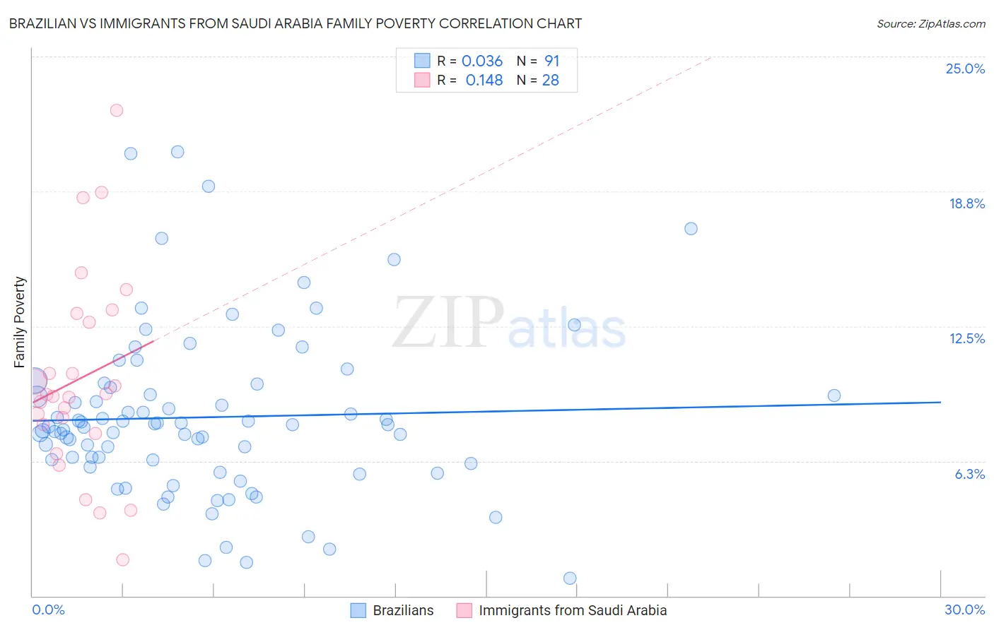 Brazilian vs Immigrants from Saudi Arabia Family Poverty