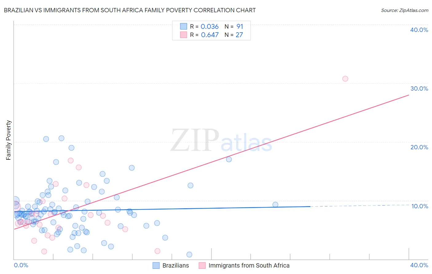 Brazilian vs Immigrants from South Africa Family Poverty