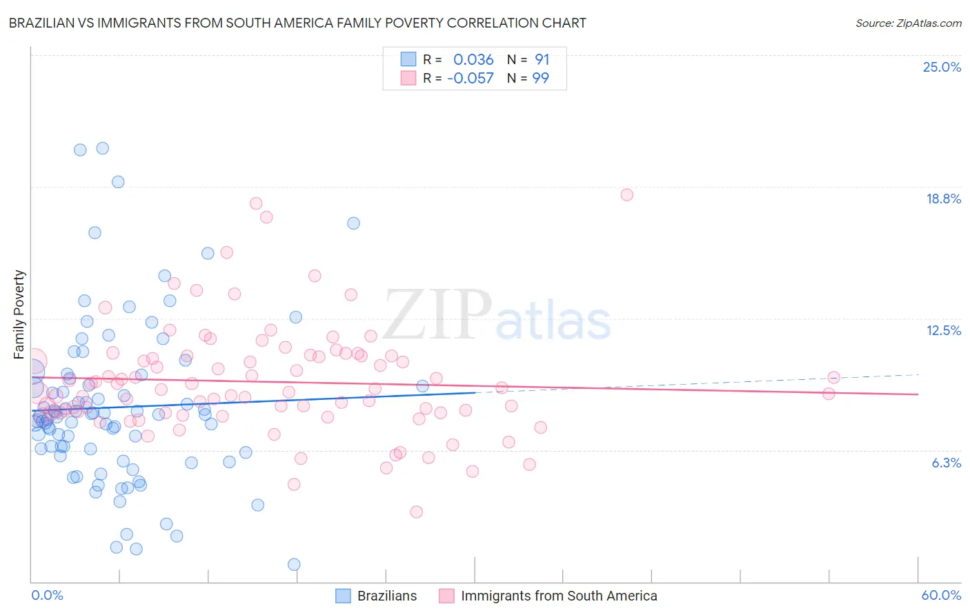 Brazilian vs Immigrants from South America Family Poverty