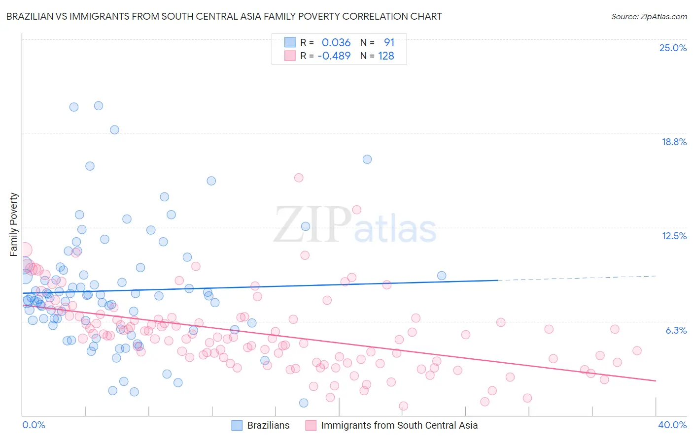 Brazilian vs Immigrants from South Central Asia Family Poverty