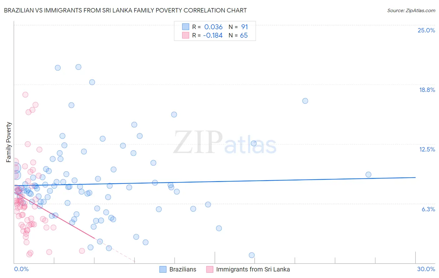 Brazilian vs Immigrants from Sri Lanka Family Poverty