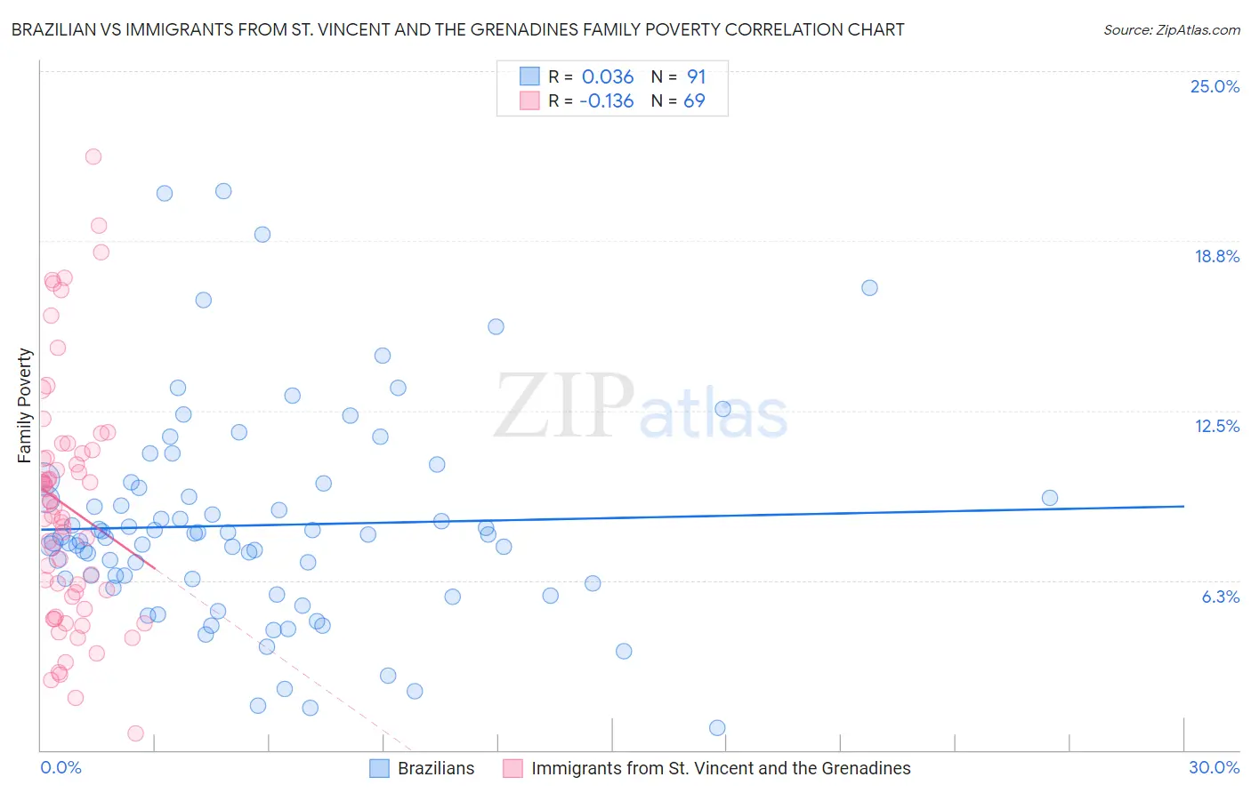 Brazilian vs Immigrants from St. Vincent and the Grenadines Family Poverty