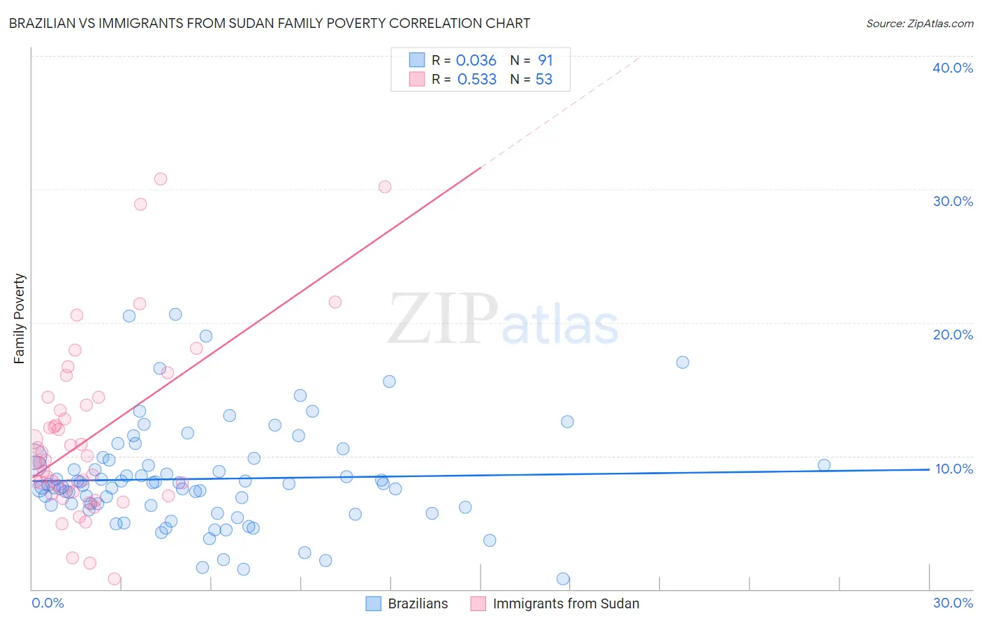 Brazilian vs Immigrants from Sudan Family Poverty