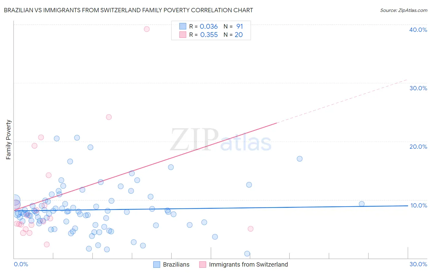 Brazilian vs Immigrants from Switzerland Family Poverty