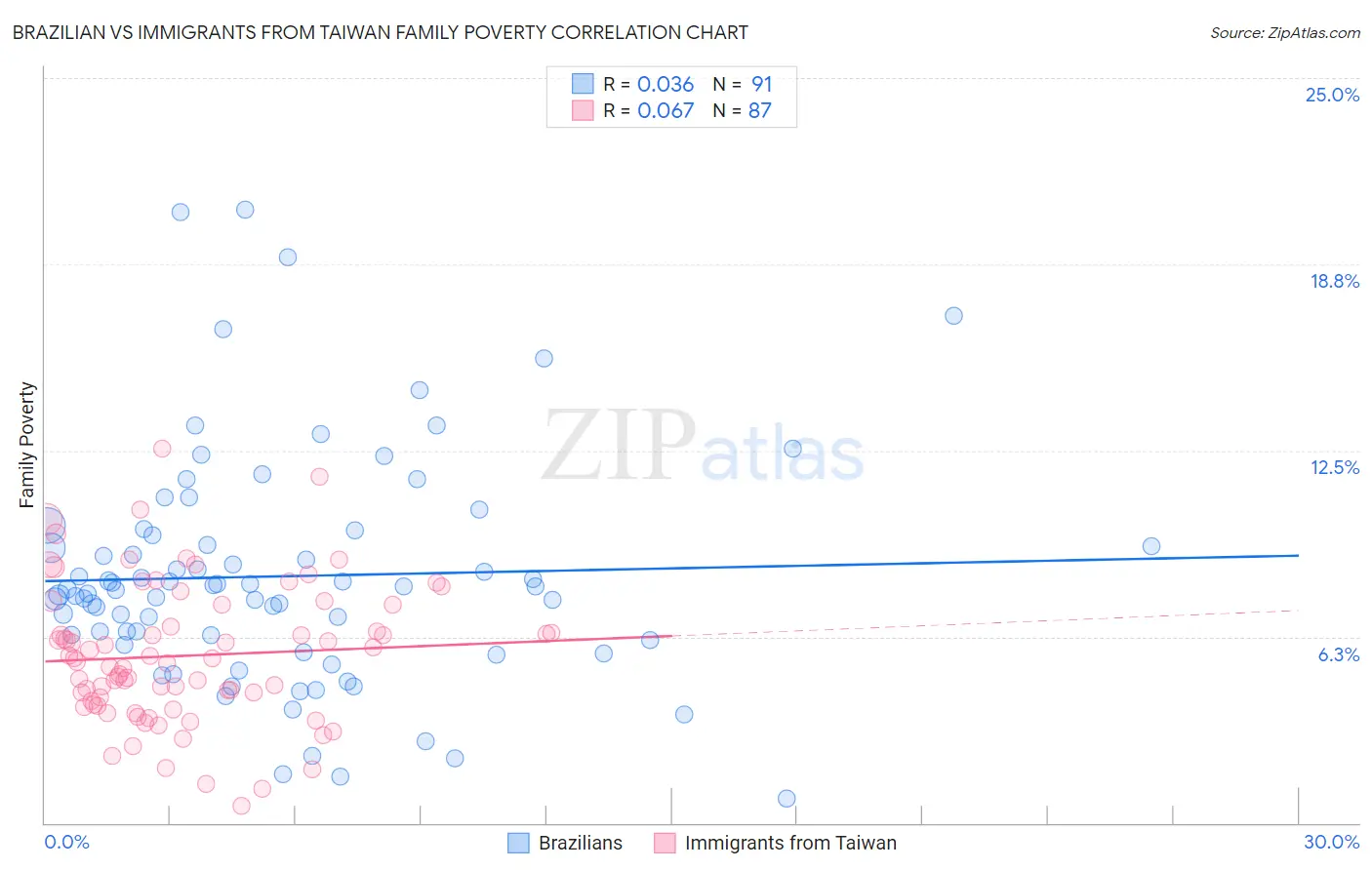 Brazilian vs Immigrants from Taiwan Family Poverty