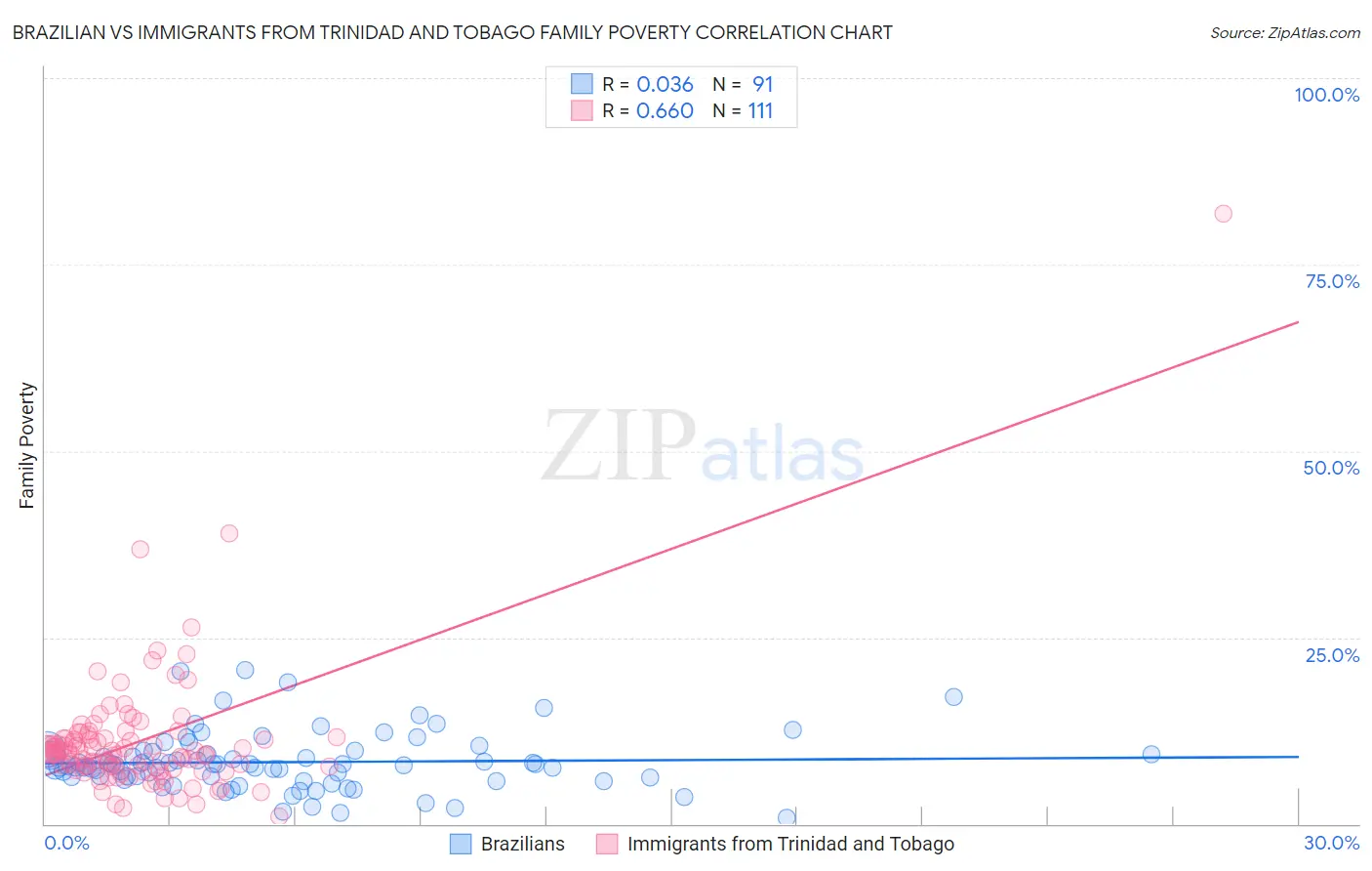 Brazilian vs Immigrants from Trinidad and Tobago Family Poverty