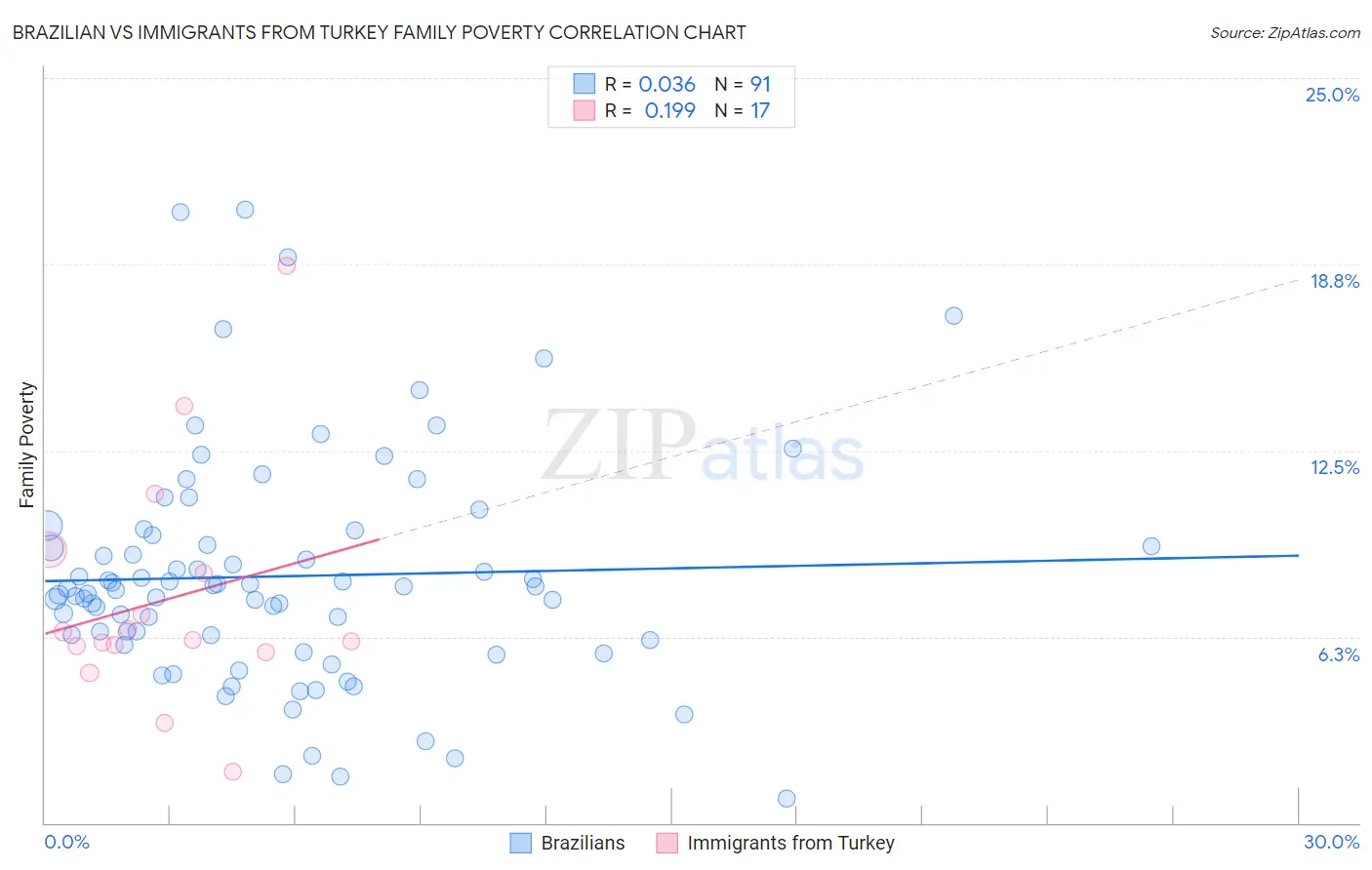 Brazilian vs Immigrants from Turkey Family Poverty
