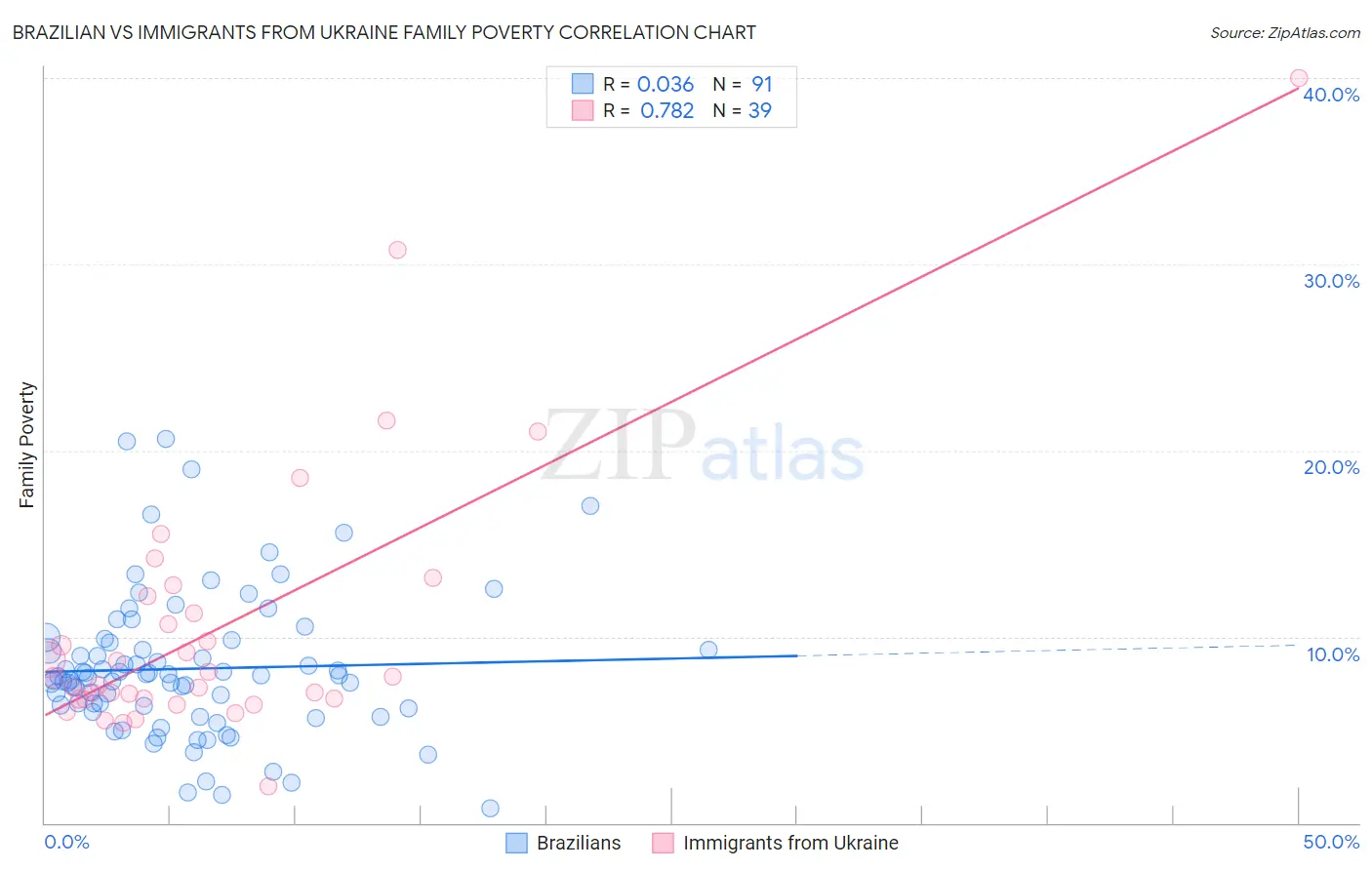 Brazilian vs Immigrants from Ukraine Family Poverty