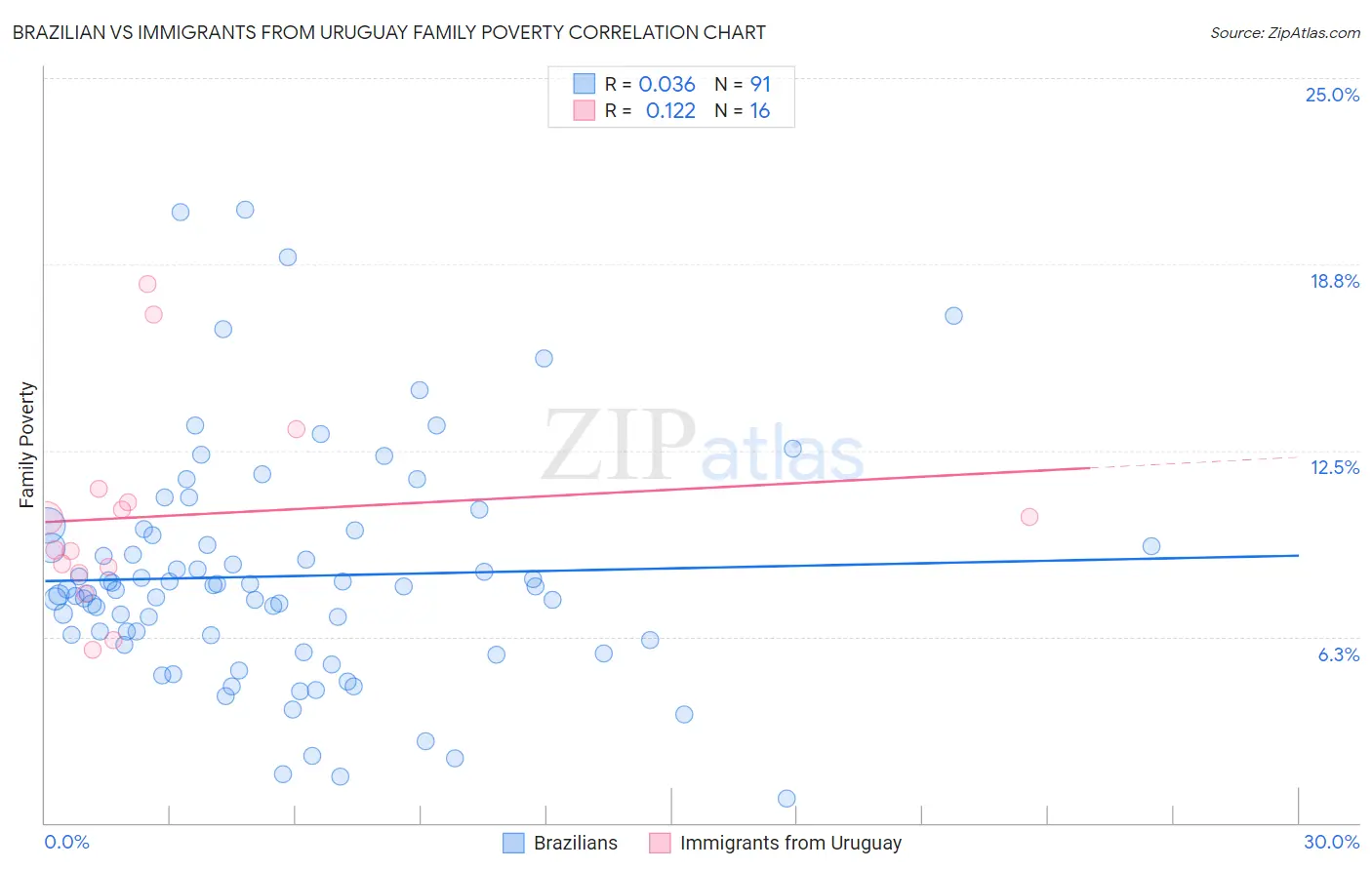 Brazilian vs Immigrants from Uruguay Family Poverty